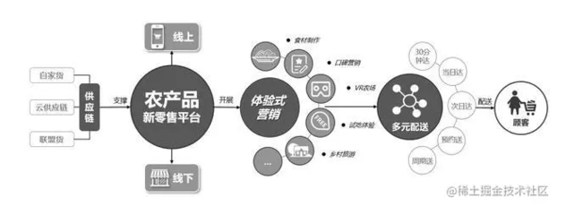 智慧農(nóng)業(yè)、現(xiàn)代農(nóng)業(yè)與數(shù)字農(nóng)業(yè) 重塑農(nóng)產(chǎn)品供應(yīng)鏈管理新格局